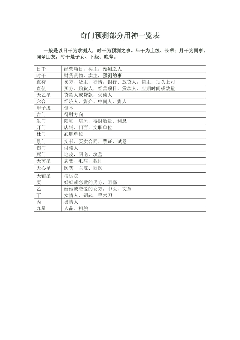 大神预测双色球奇门_奇门预测部分用神一览表_禽星奇门预测3d