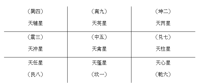 奇门遁甲预测模型的设计，使用洛书九宫八卦来布局