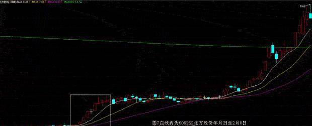 招商银行套在了6124点却在3300点解套了