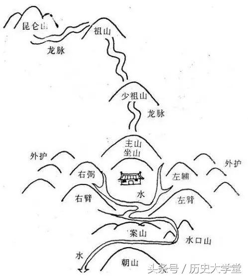 古代理想风水模式-图人生活于这个世界上总要有居所