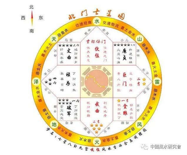 把八个方位七星套进户型图中套好以后