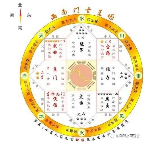 把八个方位七星套进户型图中套好以后