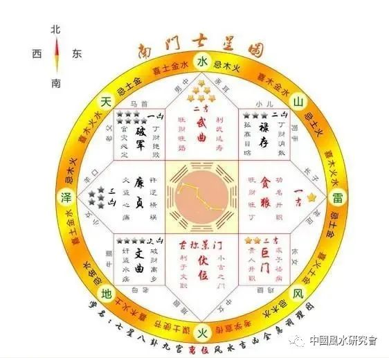 把八个方位七星套进户型图中套好以后