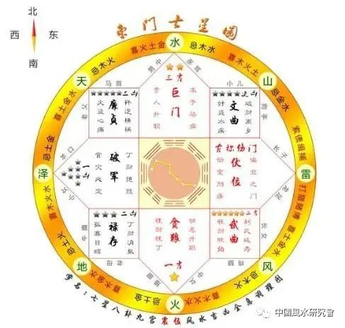 把八个方位七星套进户型图中套好以后