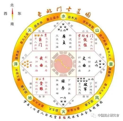 把八个方位七星套进户型图中套好以后