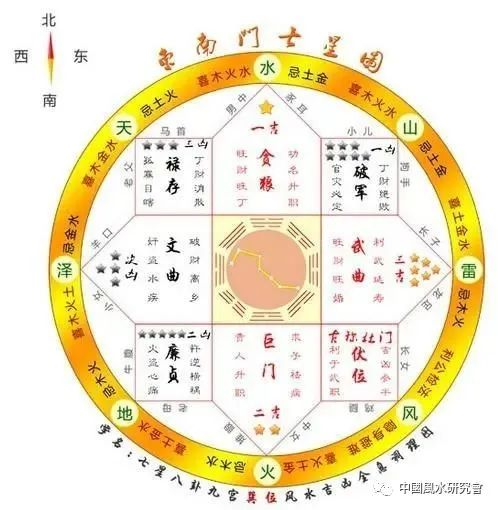 把八个方位七星套进户型图中套好以后