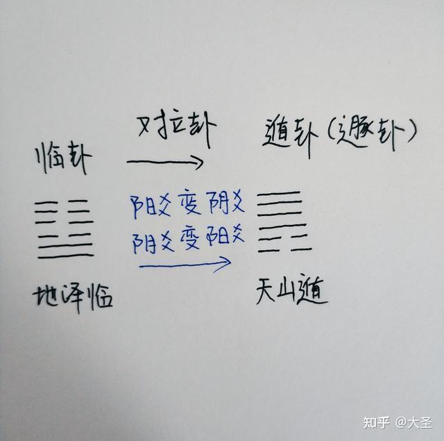 周易的卦是由爻组成，爻为最小的单位