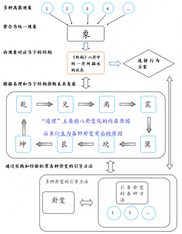 象、术、理是我们学习《易经》，并学以致用的三种技能“八卦”