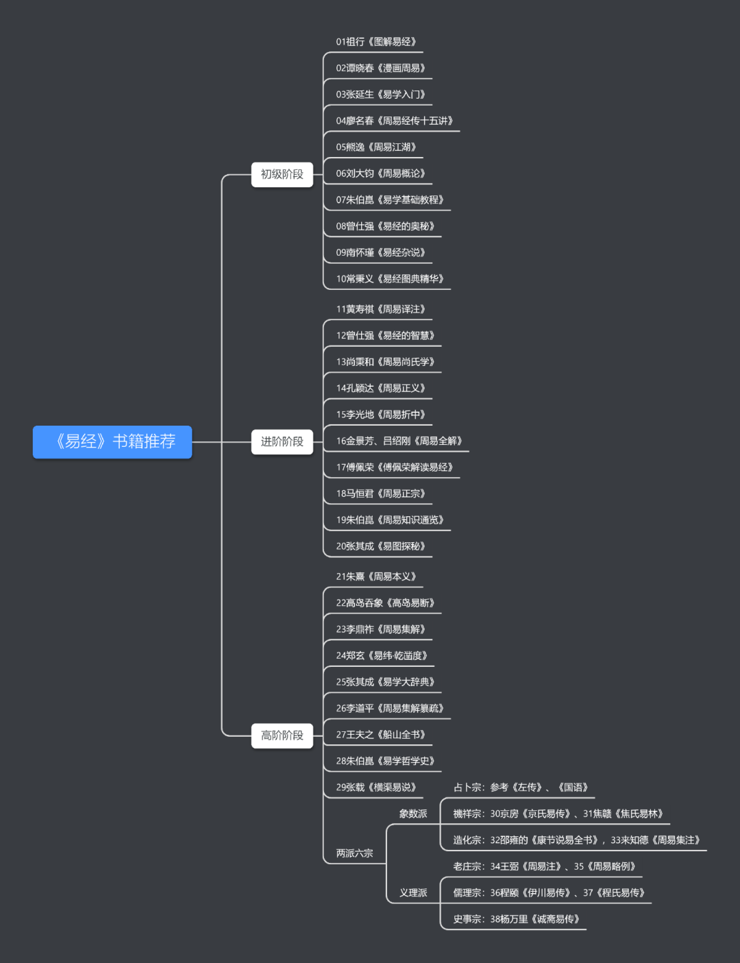 书籍参考，初级和进阶各10部，共38部