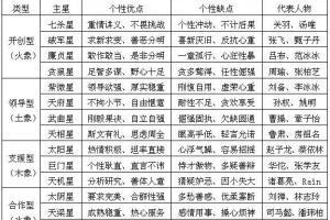 最简洁全面的紫微斗数总结知识