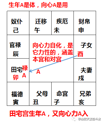 风水堂：向心力自化的应用