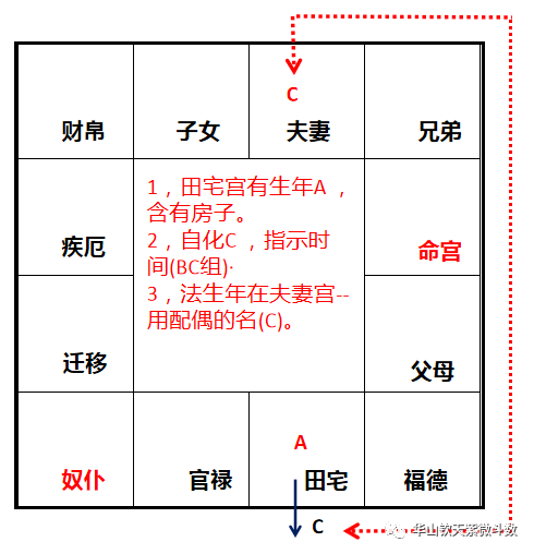 风水堂：向心力自化的应用