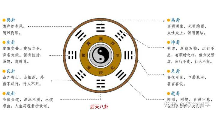 （16年8字老师回答）先天八卦与卦序